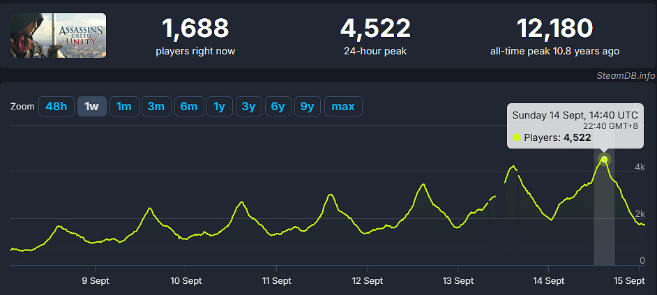 史低價格太誘人!《刺客教條:大革命》玩家數暴增 史低價格太誘人!《刺客教條:大革命》玩家數暴增