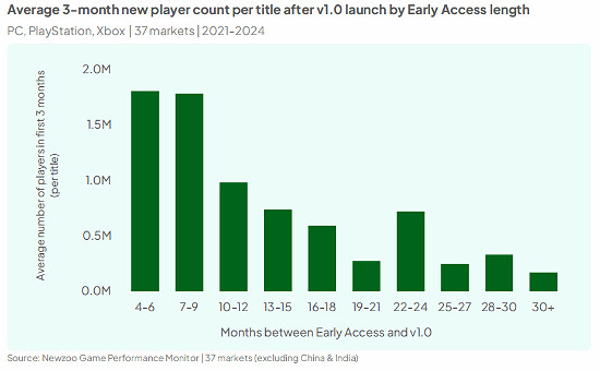 權威機構分析解答：遊戲“搶先體驗”時間多長合適？