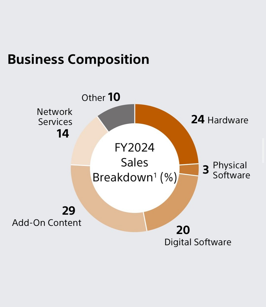 SIE公布PS部門收入結構分析表:服務型內容占比最大! SIE公布PS部門收入結構分析表:服務型內容占比最大!