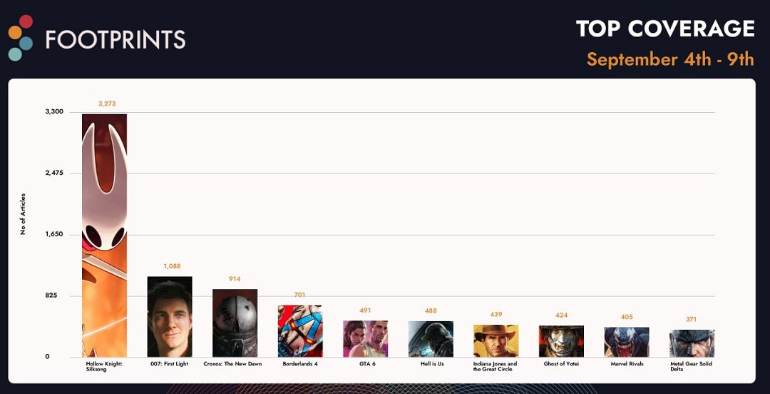 曝《空洞騎士:絲之歌》Steam銷量已超過320萬套! 曝《空洞騎士:絲之歌》Steam銷量已超過320萬套!