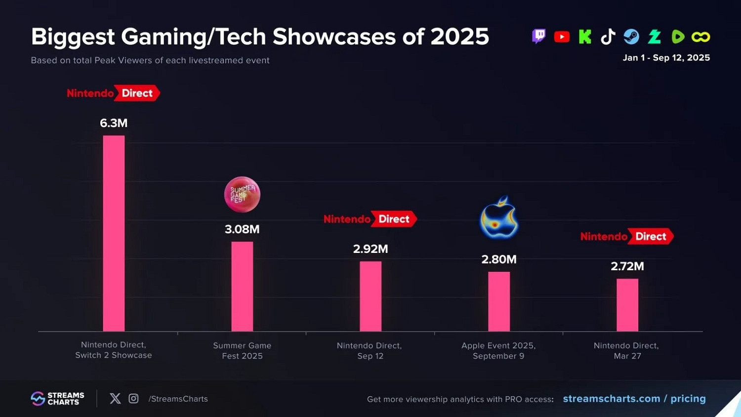 任天堂直面會收視超iPhone 17發布會!多款新作官宣 任天堂直面會收視超iPhone 17發布會!多款新作官宣