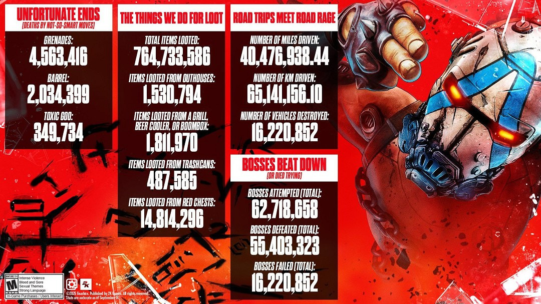 《邊緣禁地4》遊戲資料:玩家從廁所搜刮153萬件物品! 《邊緣禁地4》遊戲資料:玩家從廁所搜刮153萬件物品!