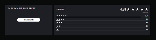 PS港區《空之軌跡1st》獲4.81分 滿分好評率高達92% PS港區《空之軌跡1st》獲4.81分 滿分好評率高達92%