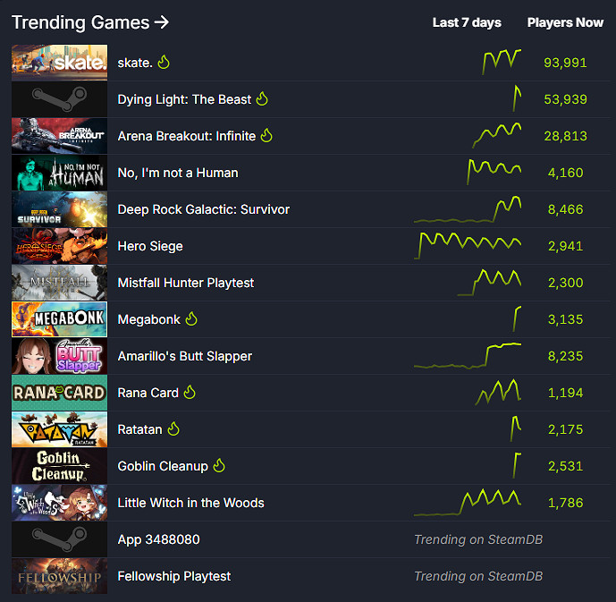 《消光:困獸》今日發售!Steam峰值線上人數接近9萬人 《消光:困獸》今日發售!Steam峰值線上人數接近9萬人