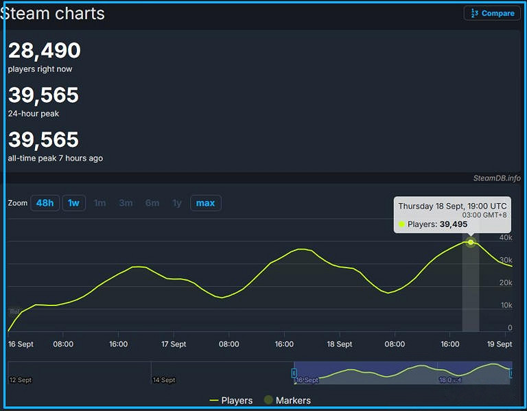 《暗區突圍無限》入榜Steam熱遊前50 同遊峰值超3.6萬 《暗區突圍無限》入榜Steam熱遊前50 同遊峰值超3.6萬