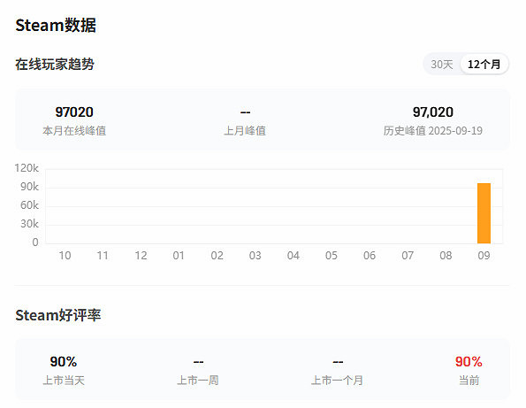 《消光困獸》Steam線上峰值近10萬!好評率81% 《消光困獸》Steam線上峰值近10萬!好評率81%