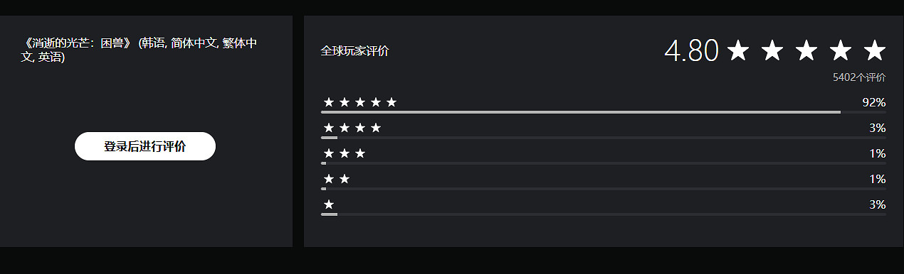 《垂死之光:困獸》PS商店為4.8分!五星好評率92% 《垂死之光:困獸》PS商店為4.8分!五星好評率92%