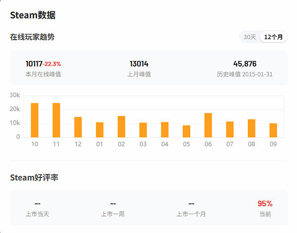 《消光困獸》Steam線上峰值近10萬!好評率81% 《消光困獸》Steam線上峰值近10萬!好評率81%