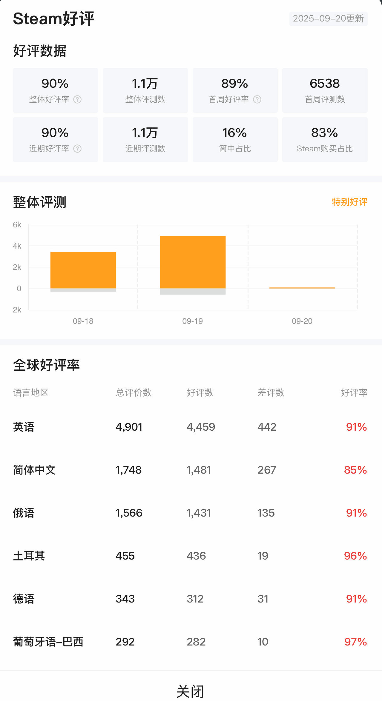《消光困獸》Steam好評率達90% 官方致謝並修復漏洞 《消光困獸》Steam好評率達90% 官方致謝並修復漏洞