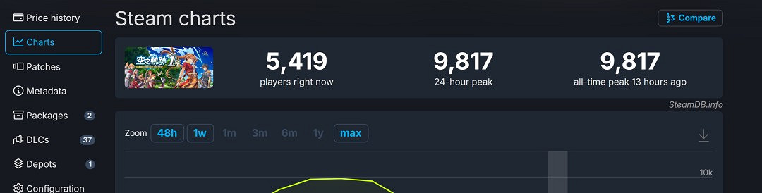 《空之軌跡the 1st》重製版Steam有96%的玩家給出好評 《空之軌跡the 1st》重製版Steam有96%的玩家給出好評