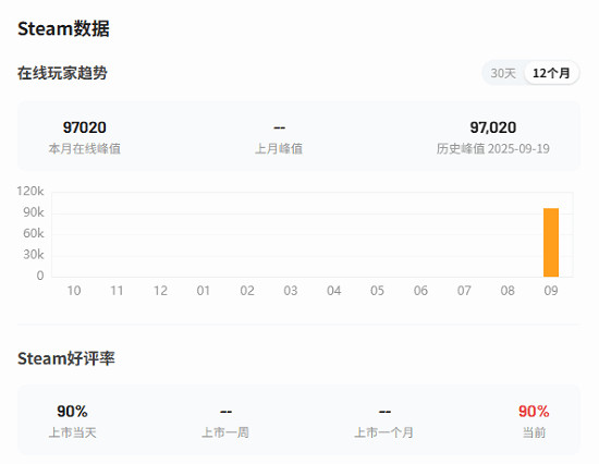《消光困獸》官方確認將更新終局內容及提升可重玩性 《消光困獸》官方確認將更新終局內容及提升可重玩性