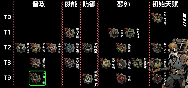 《鴉衛奇旅》角色天賦梯度排行 《鴉衛奇旅》角色天賦梯度排行