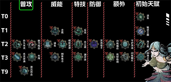 《鴉衛奇旅》角色天賦梯度排行 《鴉衛奇旅》角色天賦梯度排行