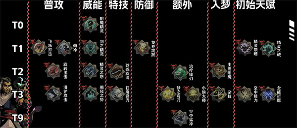 《鴉衛奇旅》角色天賦梯度排行 《鴉衛奇旅》角色天賦梯度排行