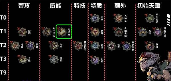 《鴉衛奇旅》角色天賦梯度排行 《鴉衛奇旅》角色天賦梯度排行