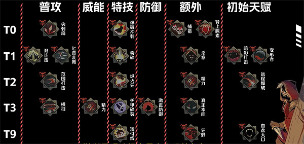 《鴉衛奇旅》角色天賦梯度排行 《鴉衛奇旅》角色天賦梯度排行