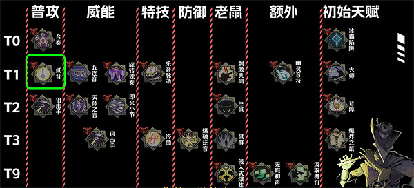《鴉衛奇旅》角色天賦梯度排行 《鴉衛奇旅》角色天賦梯度排行