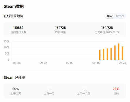 《極速滑板》Steam峰值13.4萬 好評率63%褒貶不一
