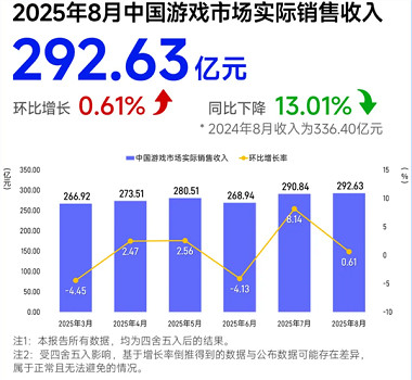 《黑神話》熱度退去!8月中國遊戲市場銷售同比大幅下滑