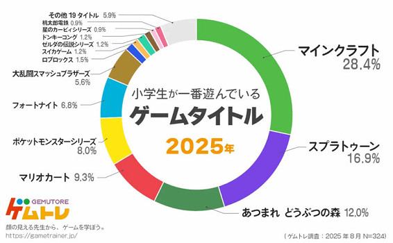 日本小學生最喜歡的遊戲排名：幾乎全是任天堂遊戲！