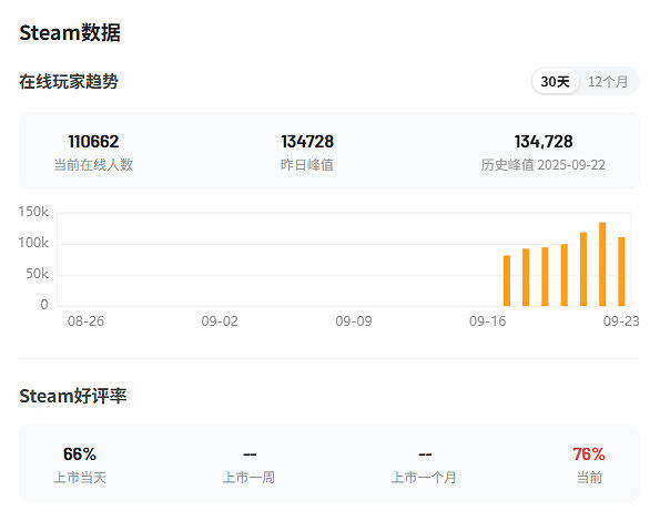 《極速滑板》Steam峰值13.4萬 好評率63%褒貶不一 《極速滑板》Steam峰值13.4萬 好評率63%褒貶不一