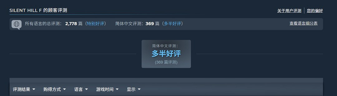 《沉默之丘f》優化致Steam中國多半好評 線上峰值不足2萬 《沉默之丘f》優化致Steam中國多半好評 線上峰值不足2萬
