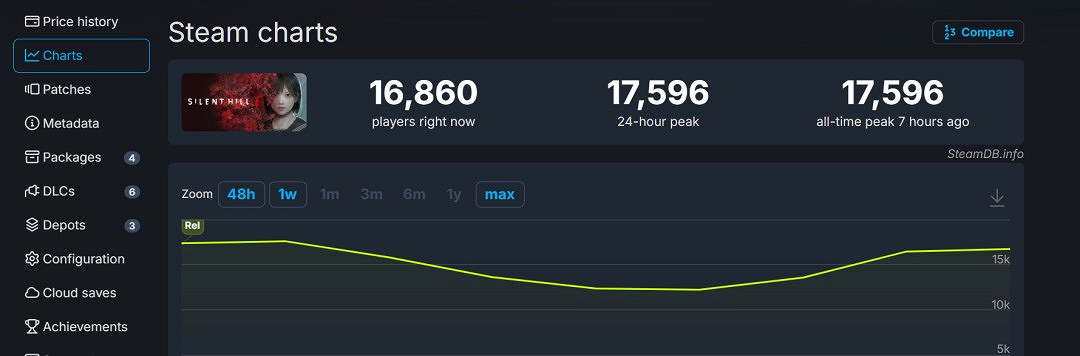 《沉默之丘f》優化致Steam中國多半好評 線上峰值不足2萬 《沉默之丘f》優化致Steam中國多半好評 線上峰值不足2萬