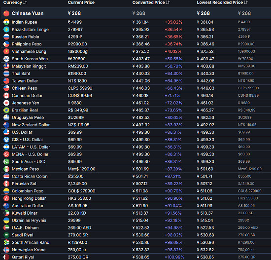 韓國3A《紅色沙漠》首發支援中配!中國全球驚喜最低價 韓國3A《紅色沙漠》首發支援中配!中國全球驚喜最低價