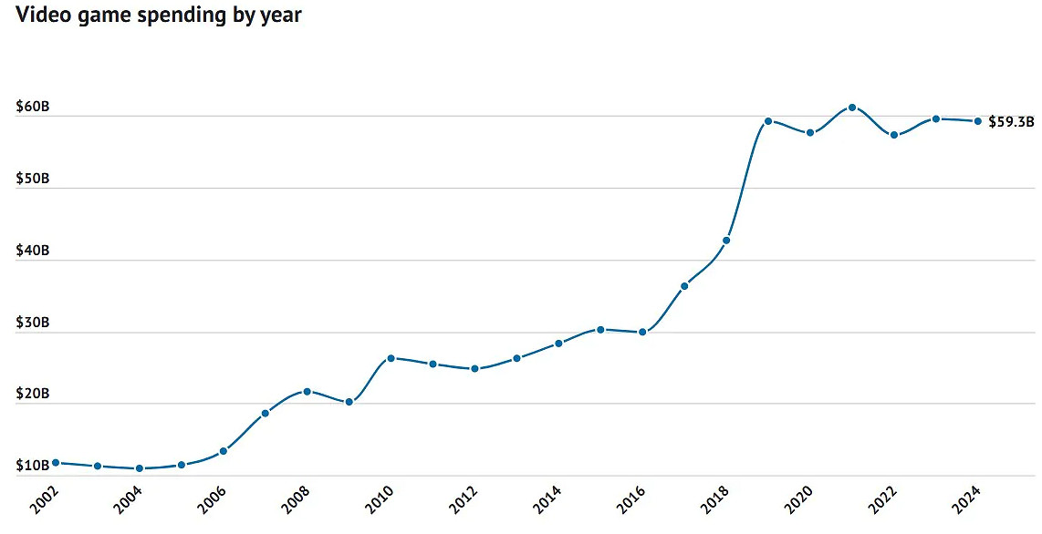 年輕人遊戲消費下降!美國遊戲業收入過去五年增長停滯 年輕人遊戲消費下降!美國遊戲業收入過去五年增長停滯