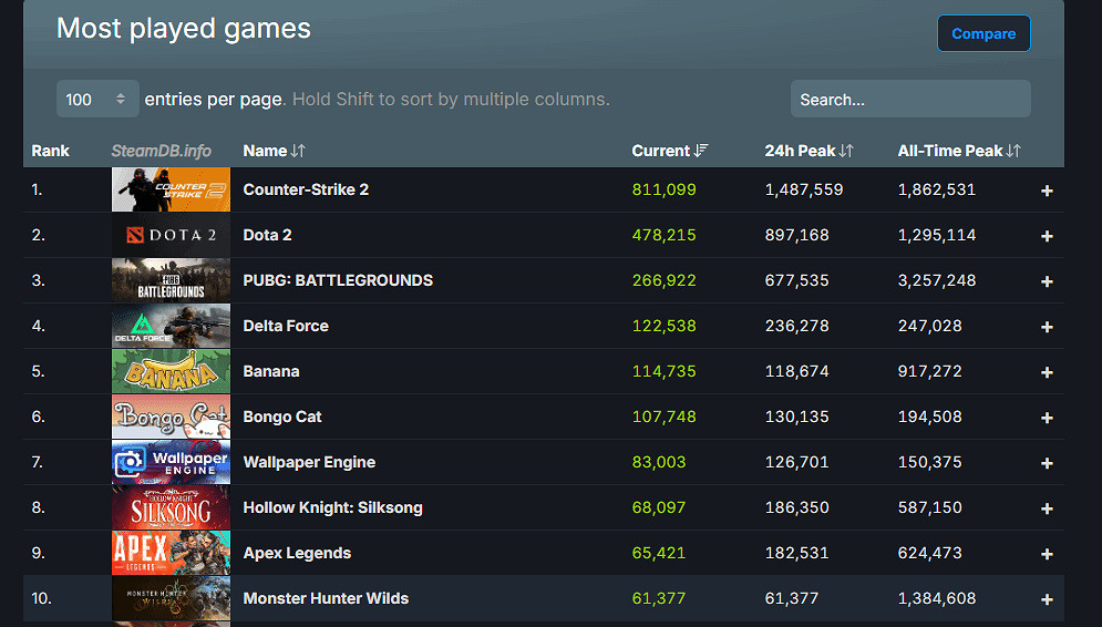 更新立功！《怪獵：荒野》線上人數重回Steam前十