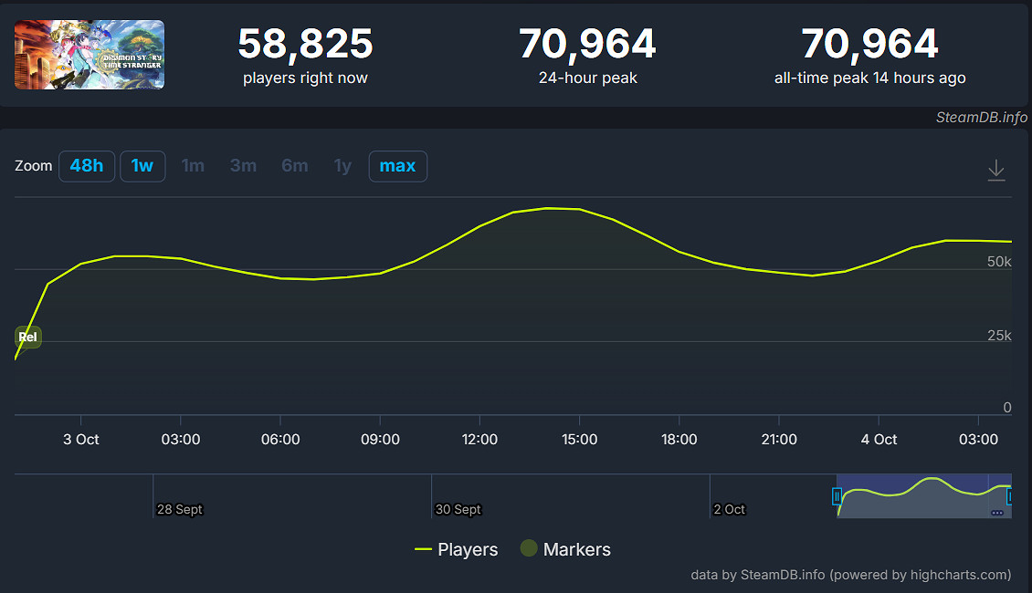 晚報：數碼寶貝新作破記錄 《生化9》願望單200萬!