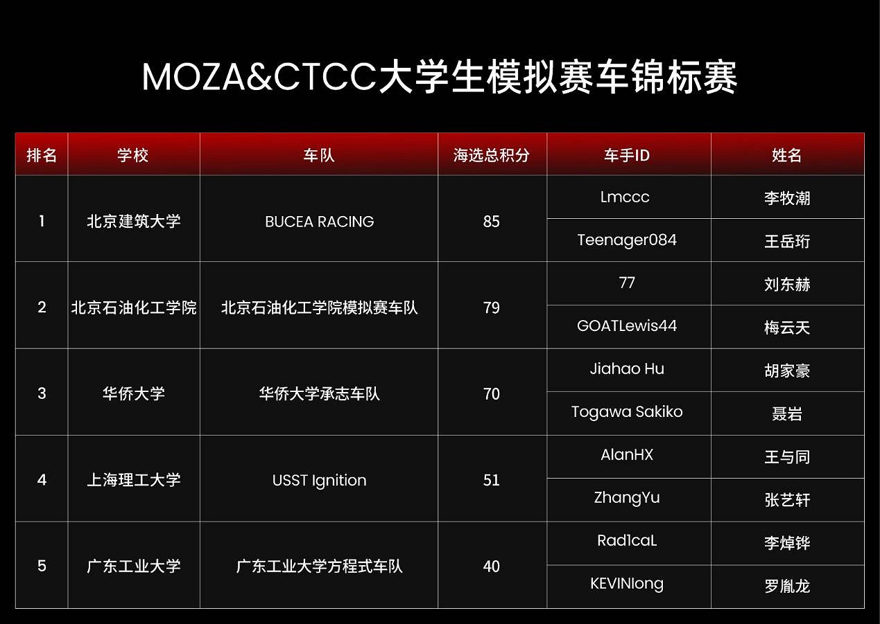 MOZA品牌兩大年度系列模擬賽車賽事，圓滿收官！