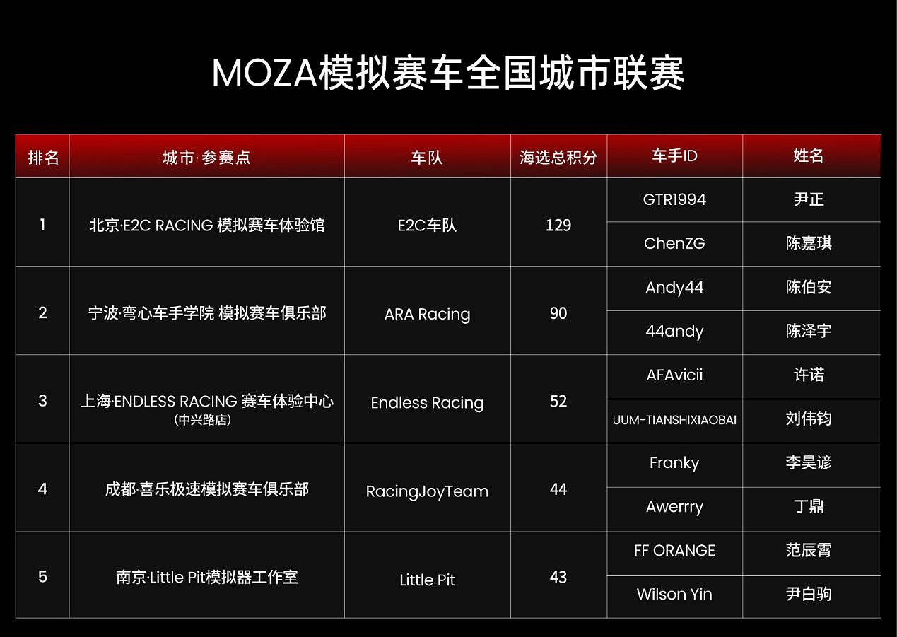 MOZA品牌兩大年度系列模擬賽車賽事，圓滿收官！