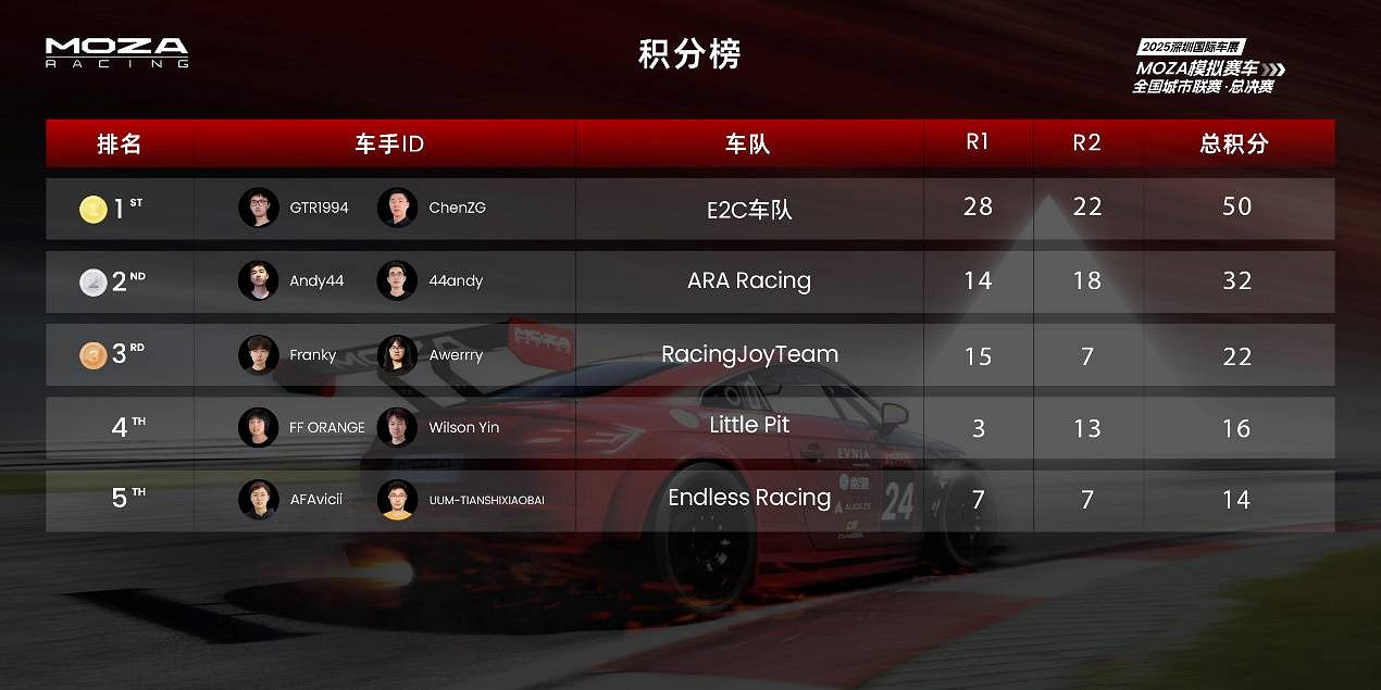 MOZA品牌兩大年度系列模擬賽車賽事，圓滿收官！