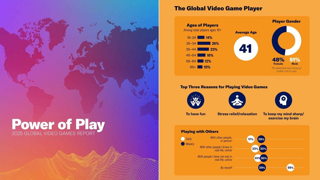 ESA報告顯示:全球48%的玩家為女性 移動平台最受歡迎 ESA報告顯示:全球48%的玩家為女性 移動平台最受歡迎