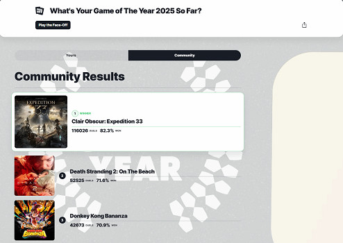 IGN年度最佳遊戲玩家投票榜出爐：這個排名你認可嗎?