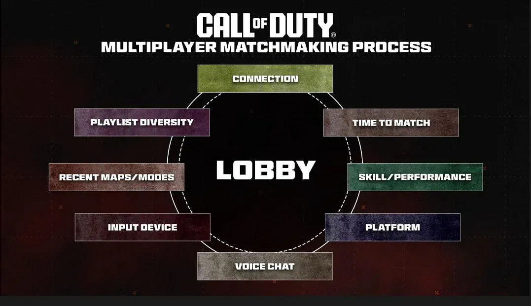 SBMM時代終結!《決勝時刻》官宣取消技能匹配機制 SBMM時代終結!《決勝時刻》官宣取消技能匹配機制
