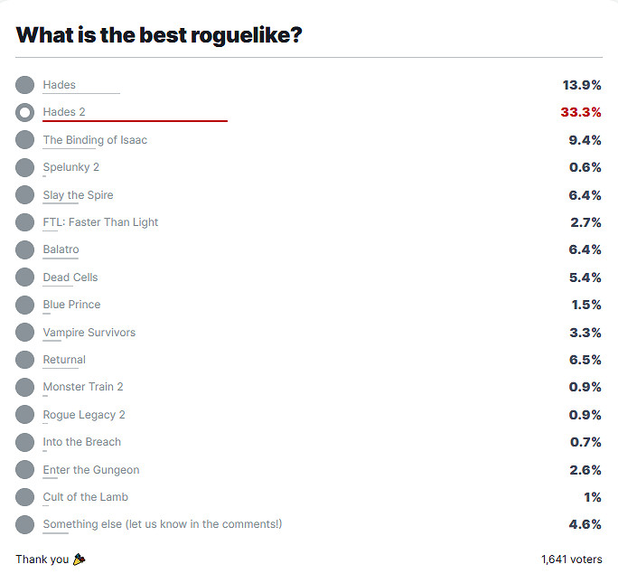 IGN更新“最佳Roguelike遊戲”:《黑帝斯2》榮登榜首! IGN更新“最佳Roguelike遊戲”:《黑帝斯2》榮登榜首!