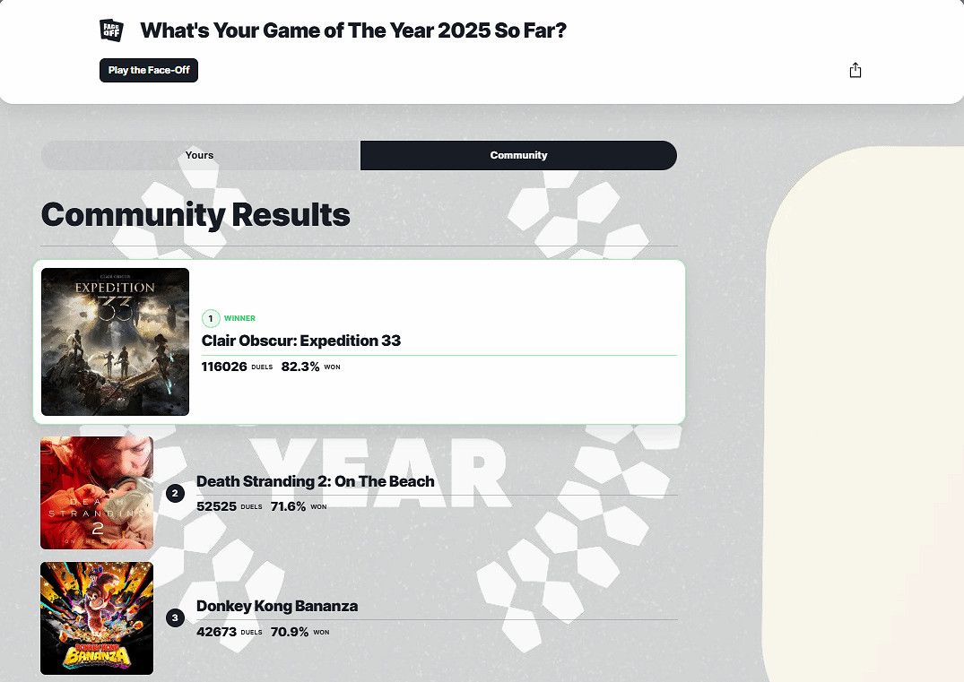 IGN年度最佳遊戲玩家投票榜出爐:這個排名你認可嗎? IGN年度最佳遊戲玩家投票榜出爐:這個排名你認可嗎?