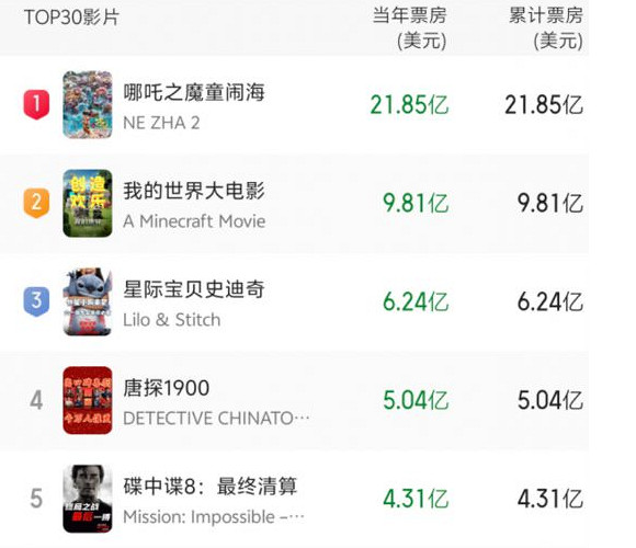 Minecraft大電影第二部定檔，還能再相信你嗎華納？