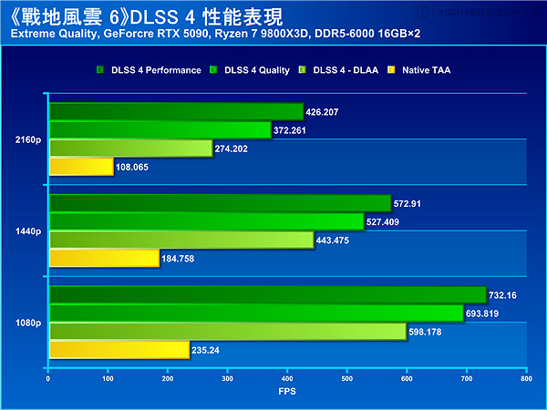 《戰地風雲2042》優化爆強超流暢!2K解析度5060顯卡可達180幀