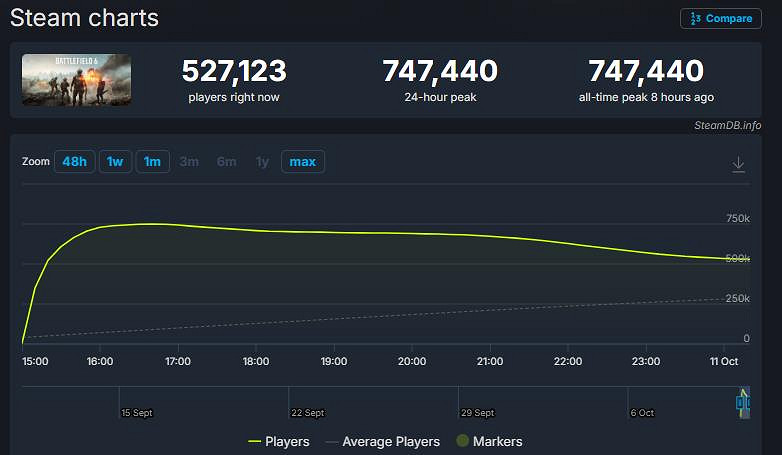 碾壓前作+競品!《戰地風雲2042》Steam線上峰值突破74萬! 碾壓前作+競品!《戰地風雲2042》Steam線上峰值突破74萬!