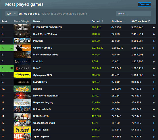 《戰地風雲2042》首發創EA新高!付費遊戲熱度蓋過免費APEX 《戰地風雲2042》首發創EA新高!付費遊戲熱度蓋過免費APEX