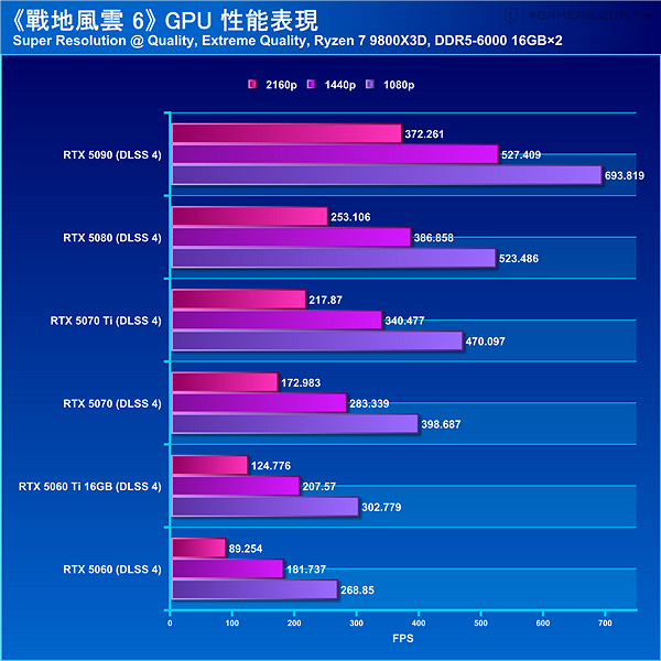 《戰地風雲2042》優化爆強超流暢!2K解析度5060顯卡可達180幀