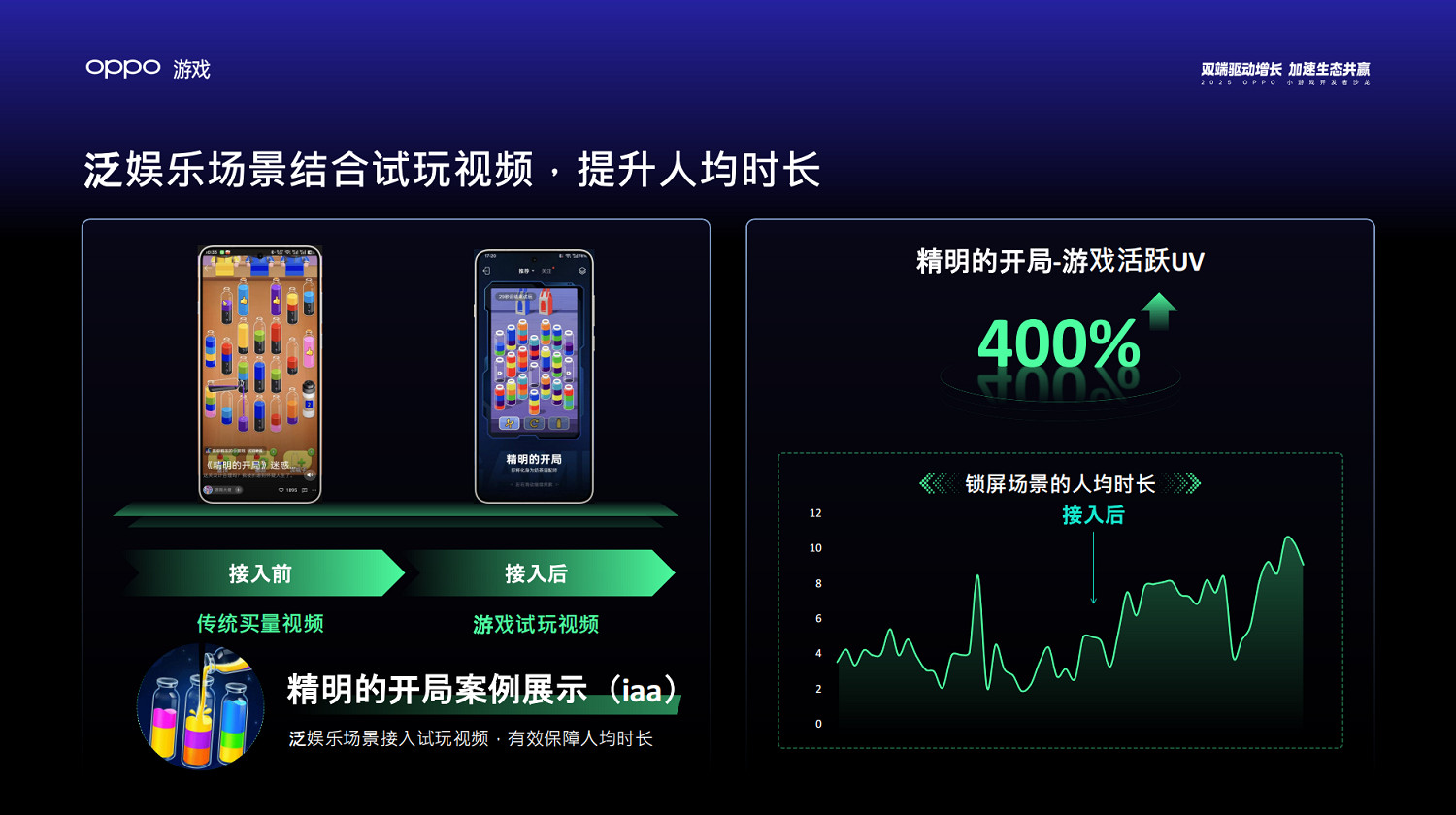 2025 OPPO小遊戲沙龍:為小遊戲注入雙端全域增長新動能 2025 OPPO小遊戲沙龍:為小遊戲注入雙端全域增長新動能
