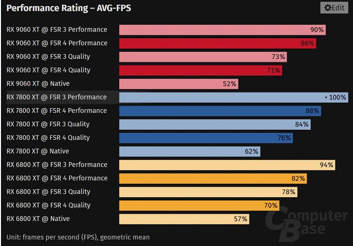 FSR 4 INT8版本泄露!AMD老顯卡使用者也可體驗FSR4啦 FSR 4 INT8版本泄露!AMD老顯卡使用者也可體驗FSR4啦