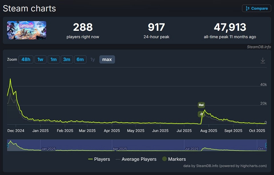 《頭號追擊》玩家數大幅下滑 但官方承諾將堅持營運! 《頭號追擊》玩家數大幅下滑 但官方承諾將堅持營運!