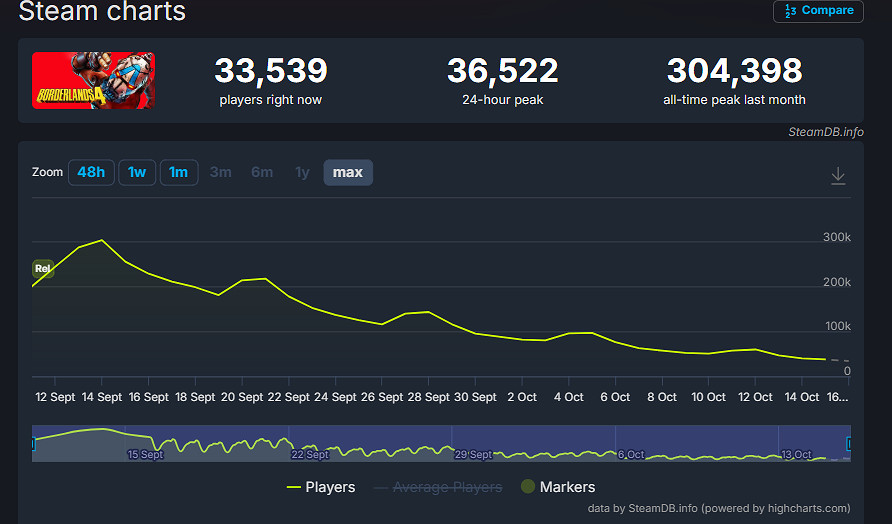 才發售一個月!《邊緣禁地4》Steam玩家數流失85%! 才發售一個月!《邊緣禁地4》Steam玩家數流失85%!