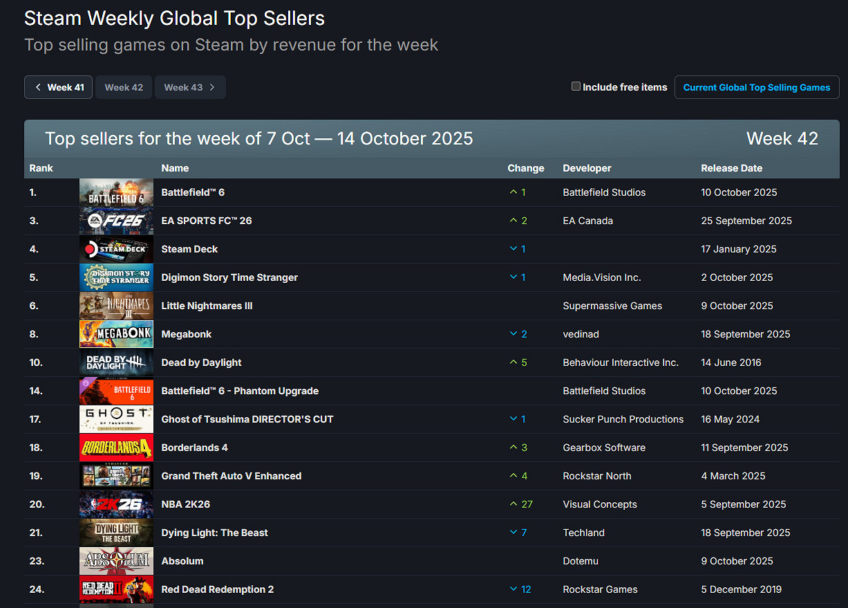 Steam最新一周銷量榜揭曉!《戰地風雲2042》連獲兩周第一 Steam最新一周銷量榜揭曉!《戰地風雲2042》連獲兩周第一