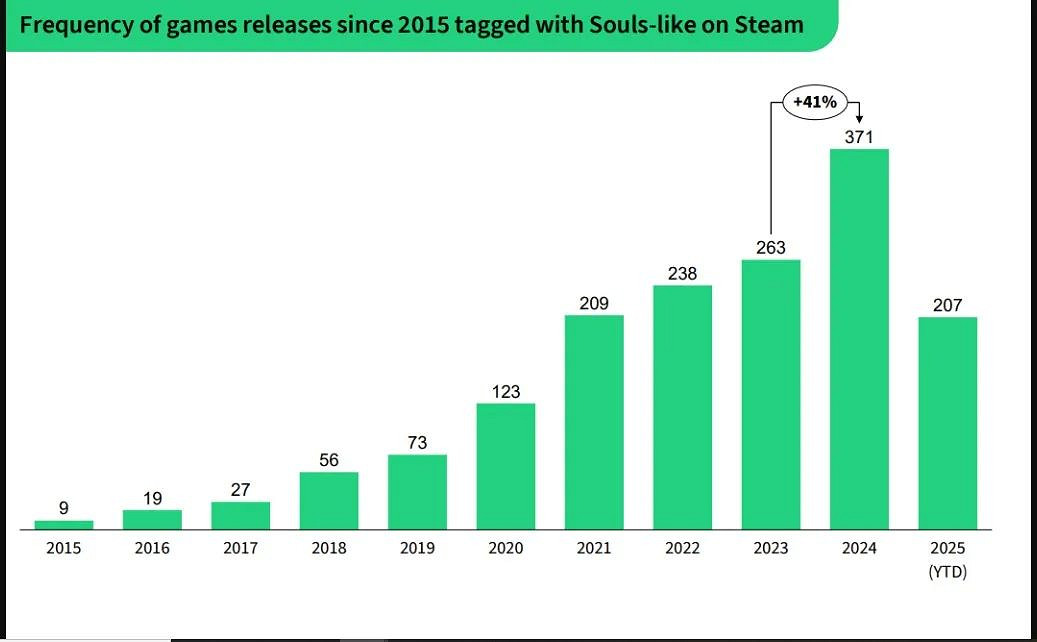 Steam類魂遊戲十年間暴漲4100%:中美是消費主力! Steam類魂遊戲十年間暴漲4100%:中美是消費主力!